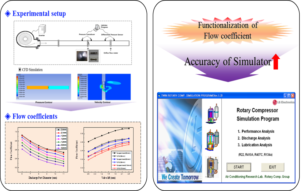 Development of compressor simulation
