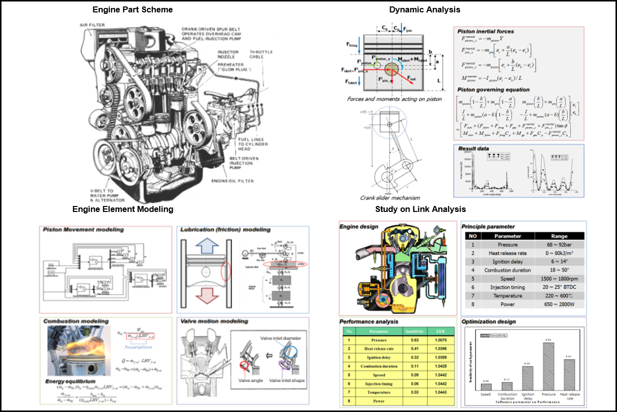 Modeling & Module on Engine Elements